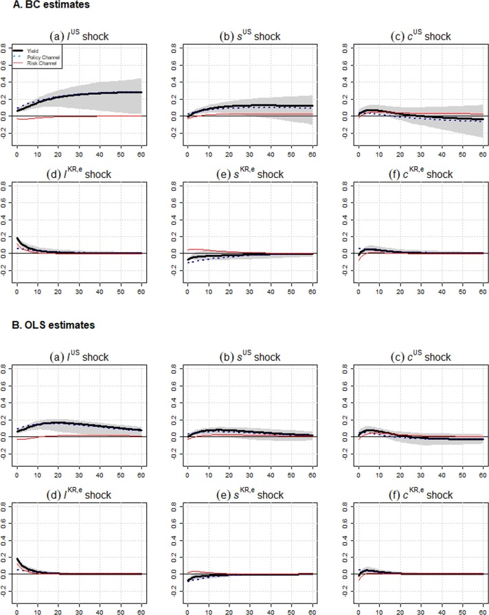 International linkages of term structures: US and Korea Treasury bond yields - ScienceDire
