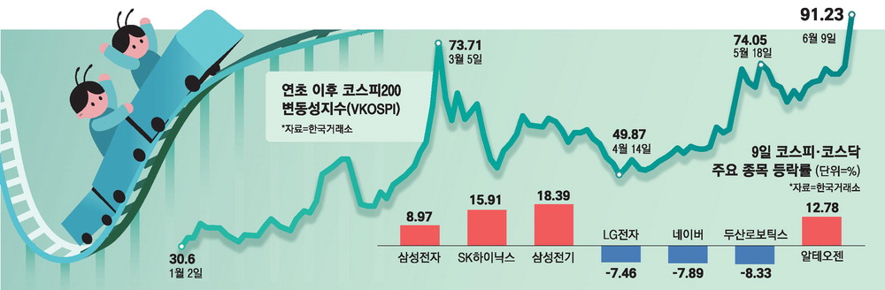코스피 하루 만에 8,000선 회복, 반도체주 반등 주도
