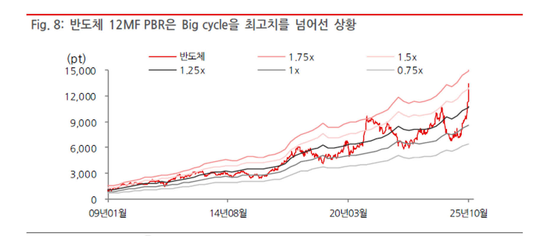 개인 48.3% '올해 코스피 1만 시대 온다', 반도체·소부장 쏠림
