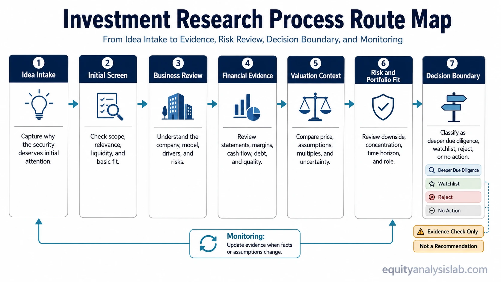 Investment Research Process: Evidence to Decision