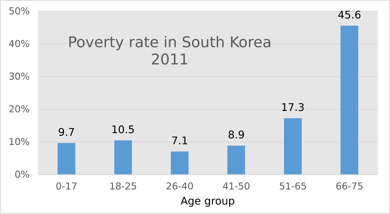 Pension policy in South Korea - Wikipedia