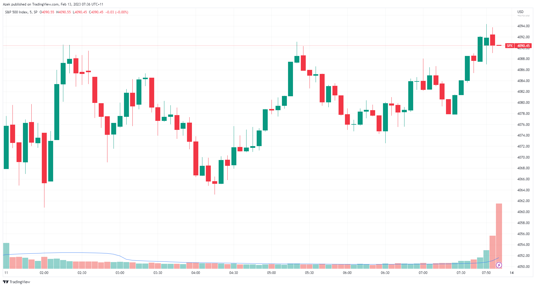 Morning Wrap: S&P 500 turns positive, Treasury yields extend gains, ASX ...