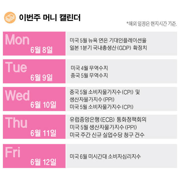 이번주 미국 증시 주요 일정: CPI·스페이스X·오라클