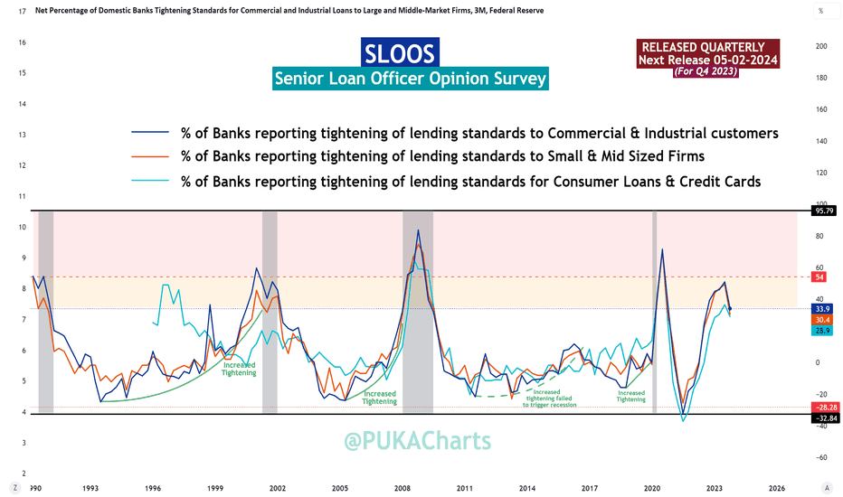 Net Percentage of Domestic Banks Tightening Standards for Commercial and Industrial Loans 
