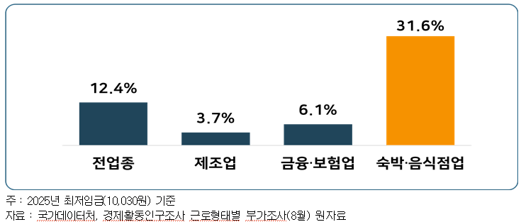 경총, 2027년 최저임금 업종별 차등 적용 요구