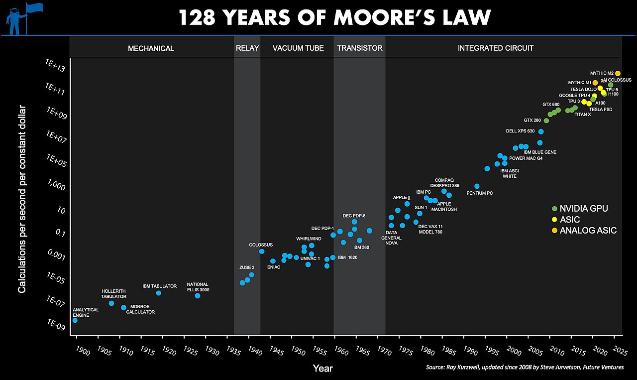 File:The Moore's Law Update — for 128 years - 54181414828.jpg - Wikimedia Commons