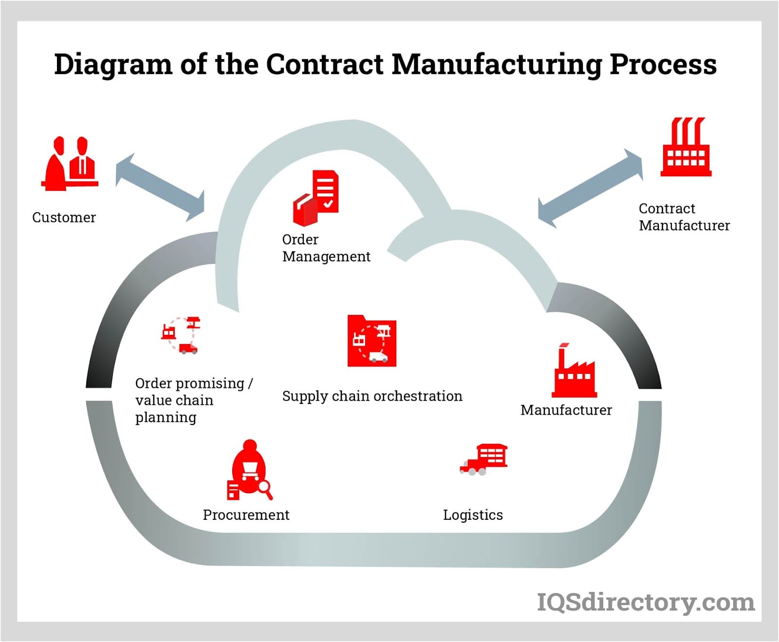 Contracting Manufacturing