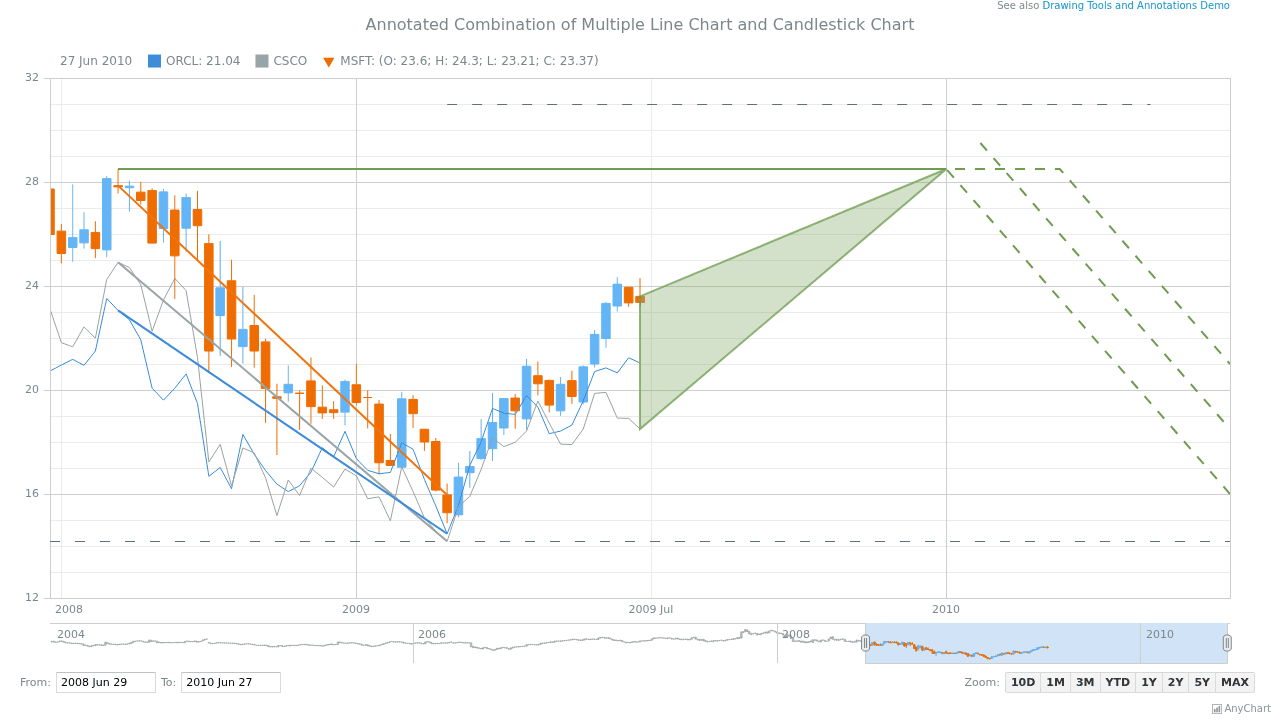 Annotated Combination of Multiple Line Chart and Candlestick Chart ...