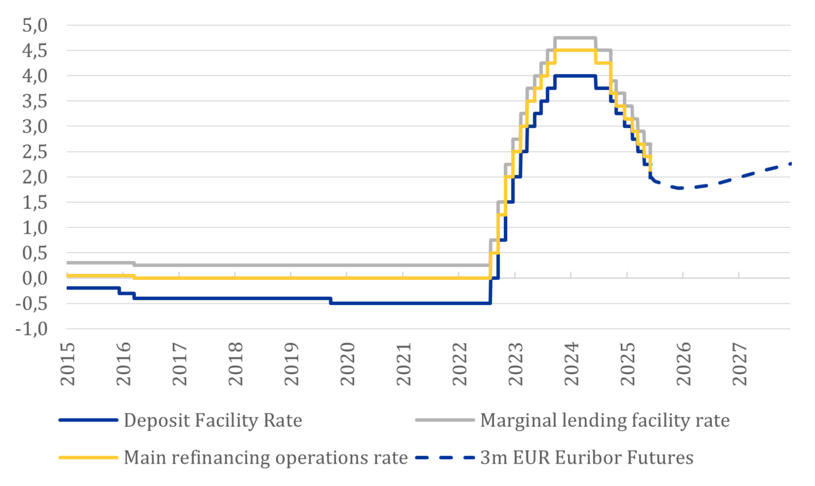 Neutral interest rate, new risks - the European Central Bank in an uncertain environment