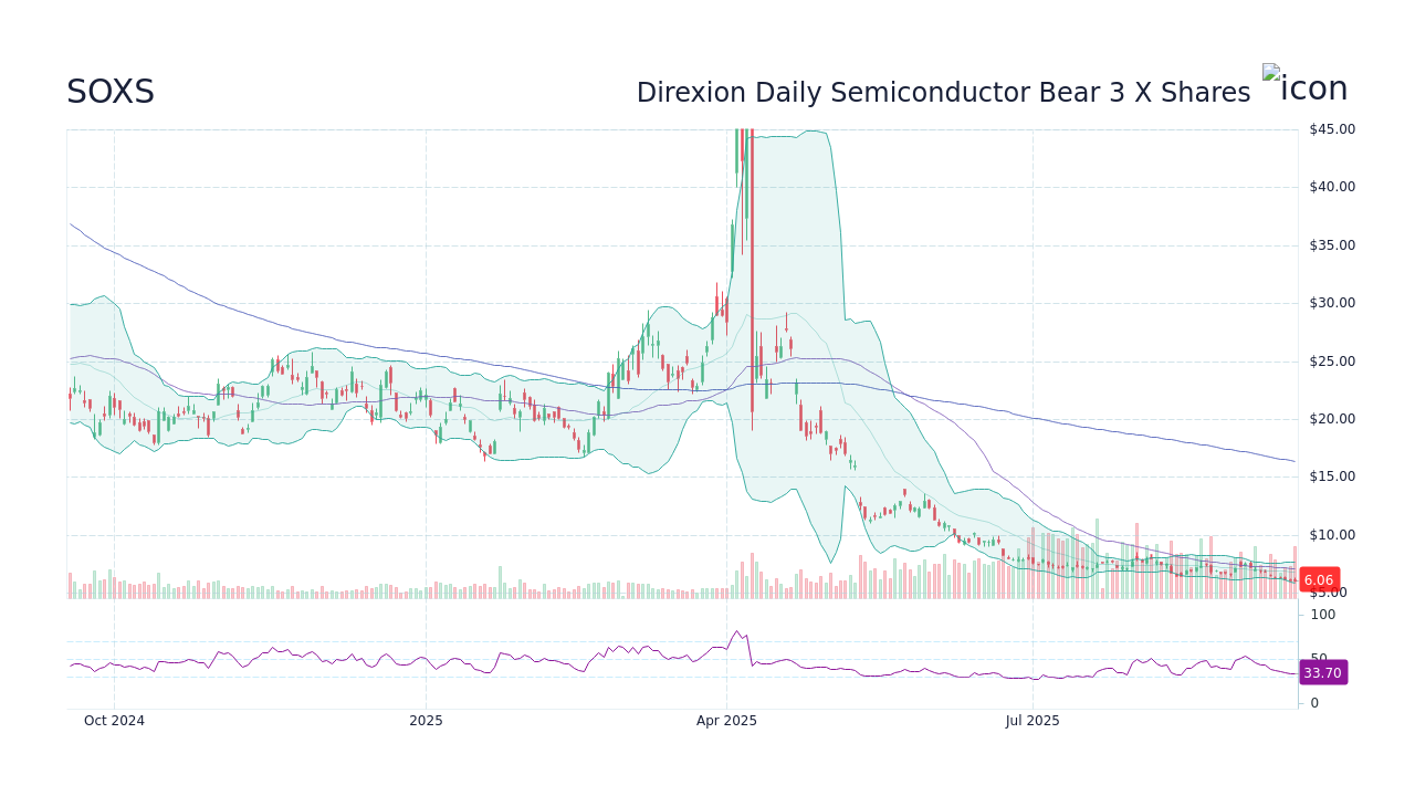 Soxs Stock Price Prediction 2026 - StockPrediction.net