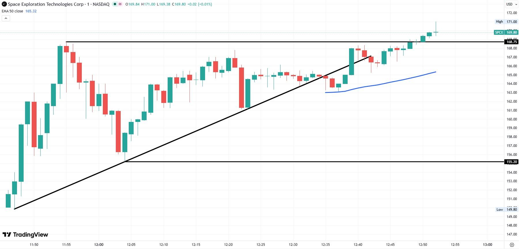 SpaceX stock reaches new intraday high an hour into first trading session