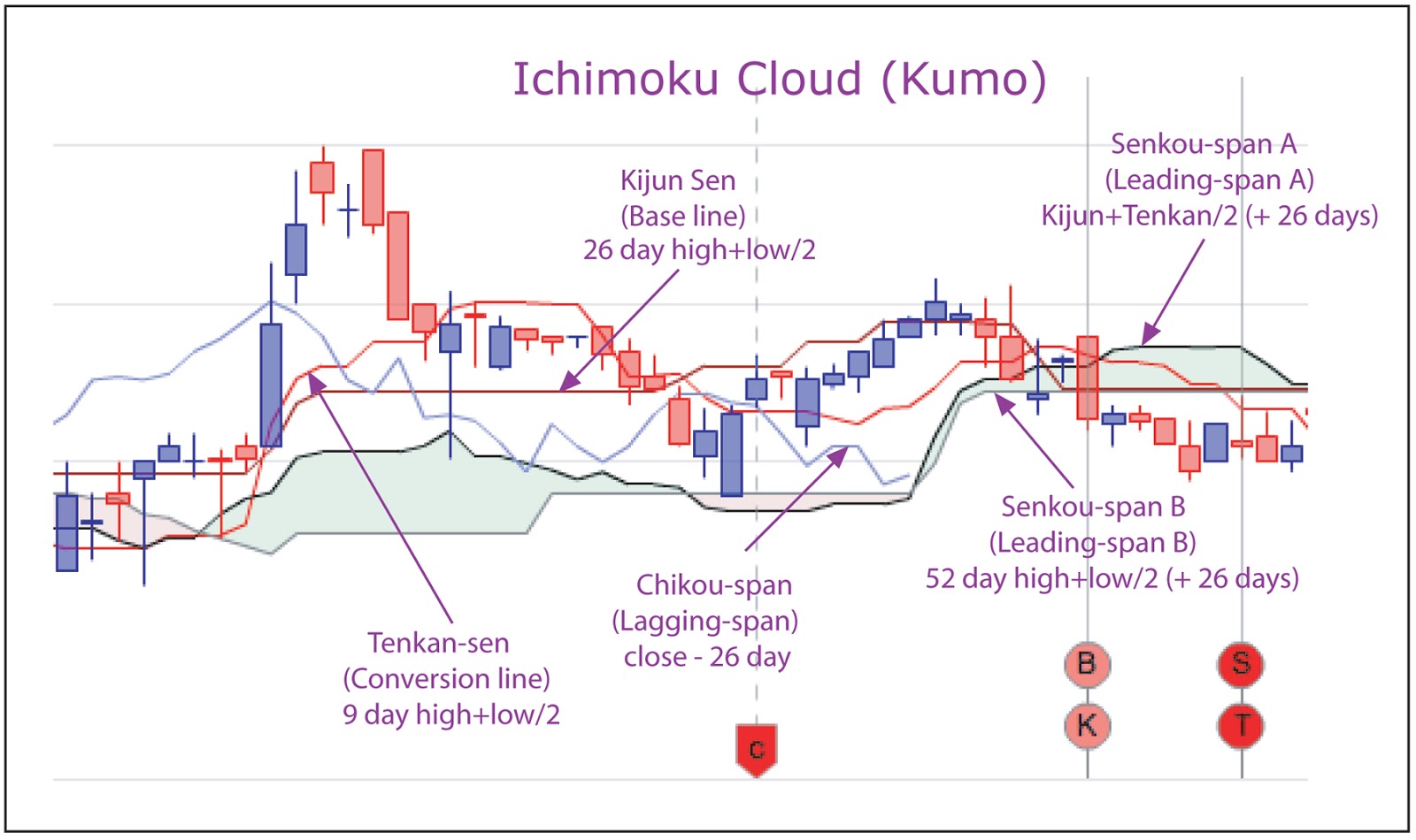 A beginner's guide to trading and investing: Ichimoku Cloud (Kumo) charting