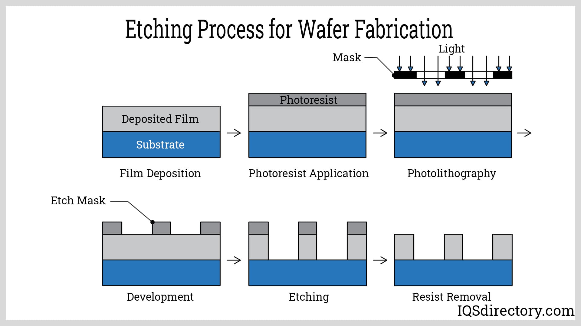 Dry Etching Mask , Dry etch processes - ILVRR