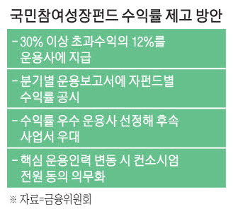 정부, 3분기 국민참여성장펀드 6,000억원 추가 출시, 서민용 배정 확대