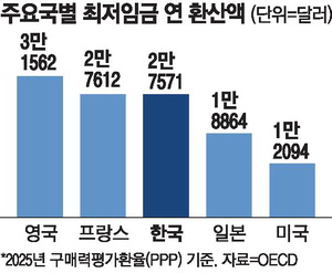 한국 세후 최저임금, G7보다 17.9% 높다