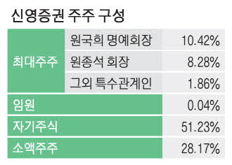 신영증권, 자사주 1조원 소각·주당 배당 7,500원 결정