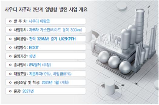 한전, 사우디 자푸라 2단계 열병합 2조1000억 수주