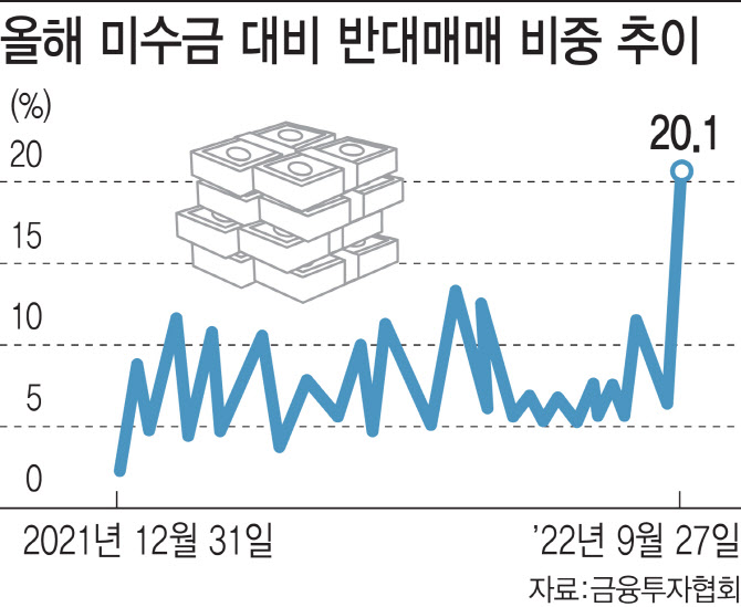 개미들 반대매매 3거래일 연속 1,000억대·9일 1,698억원