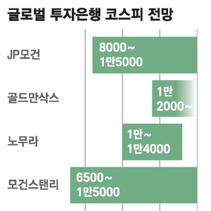 코스피 8,900선 돌파·매수 사이드카 발동, JP모건 1만 2,500 제시