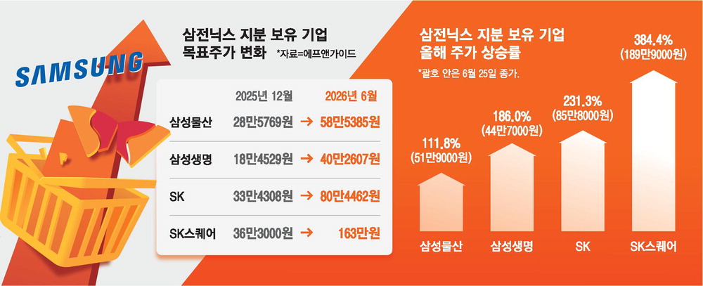 삼성전자·SK하이닉스 랠리, 지주·계열사 동반 상승