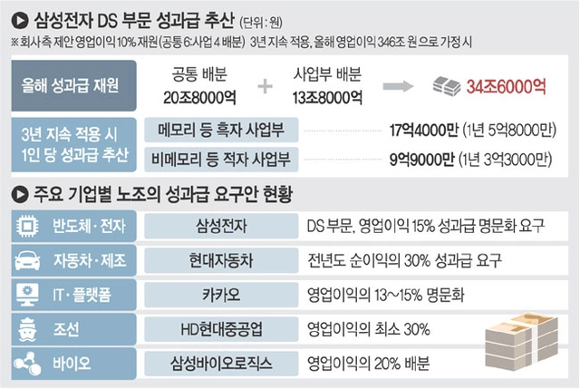 삼성전자, 반도체 특별성과급 10년 지급 잠정 합의