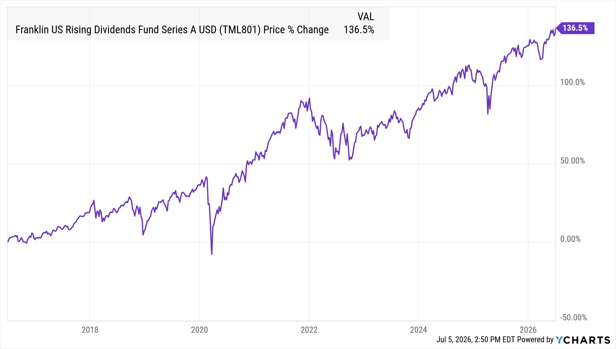 Franklin US Rising Dividends Fund Series A USD - Real-Time