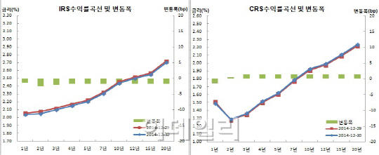 IRS 금리 전 구간 하락, 1년 3.5500%·외국인 단기 오퍼 우위