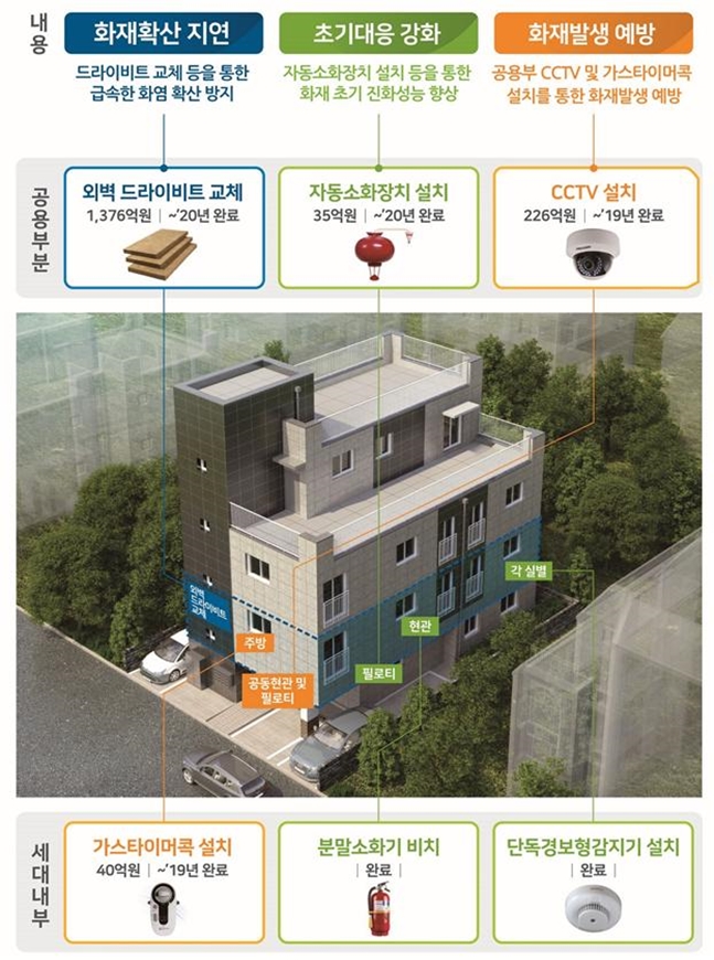 SH, 매입임대 39개동 보강에 화재 취약 자재 사용