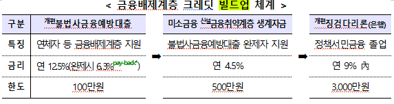 4.5% 미소금융 생계자금, 출시 두 달 집행 50억 원에 그쳤다