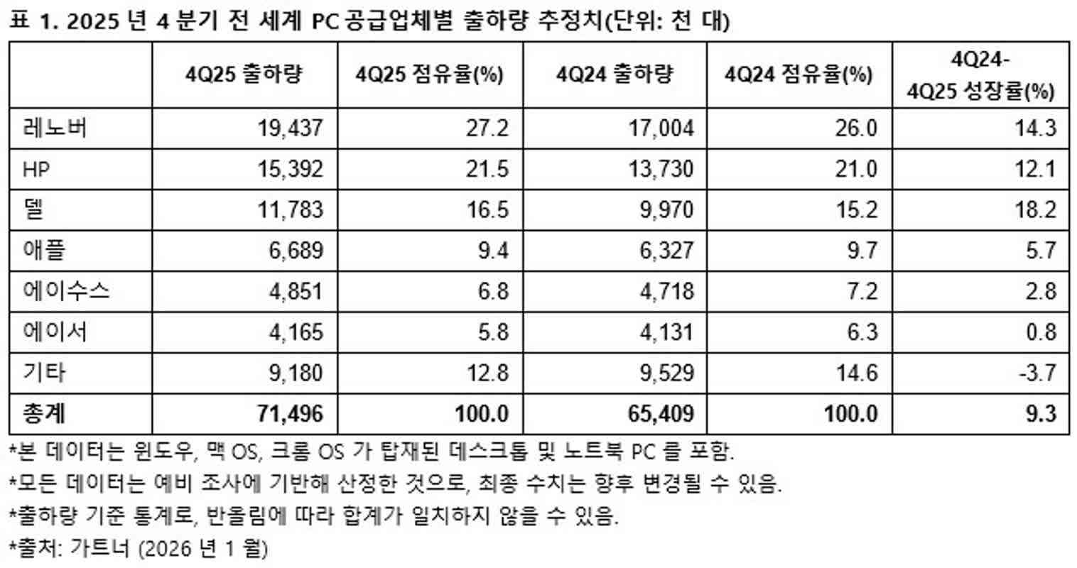 미국 1분기 연율 2.1% 성장, PCE 4.6%로 물가 압력 유지