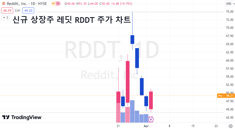 스페이스X IPO 우려에도 나스닥 1년 10.9% 상승