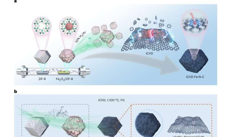 Stabilized iron catalyst could replace platinum in hydrogen fuel cells ...