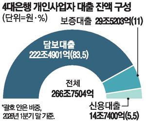 소상공인 대출은 담보 위주 80%, 기업은행 연봉은 시중의 80%