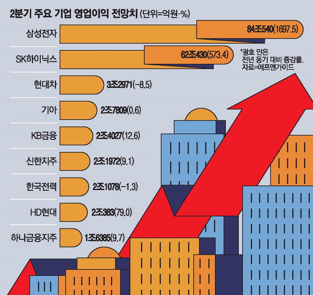 2분기 코스피 이익, 반도체와 조선이 앞선다