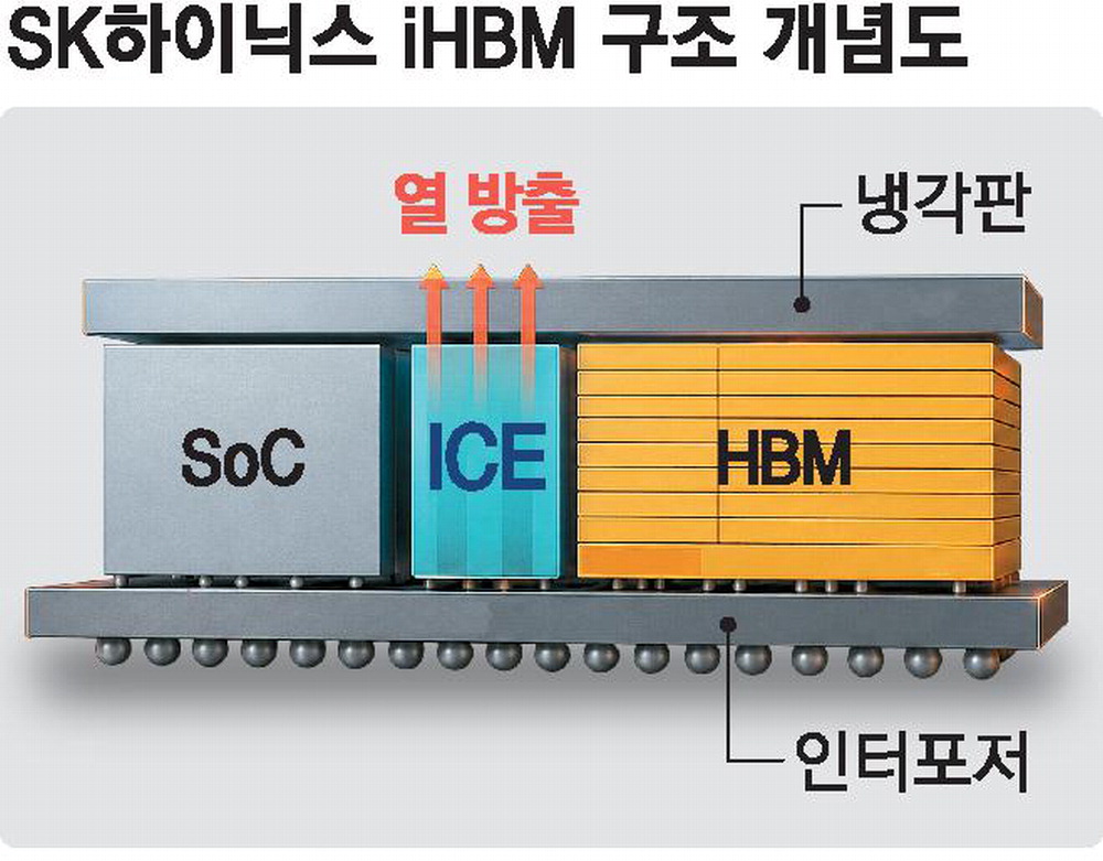 SK하이닉스, HBM 내부 냉각 요소 넣은 'iHBM' 공개