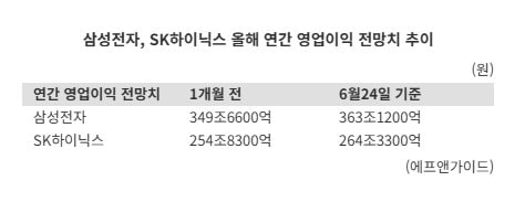 마이크론 최대 실적·장기계약에 삼성·SK 실적 기대 커져