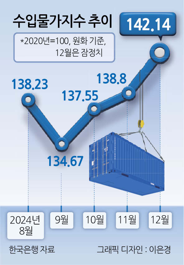5월 소비자물가 3.1% 상승, 석유류 24.2% 급등