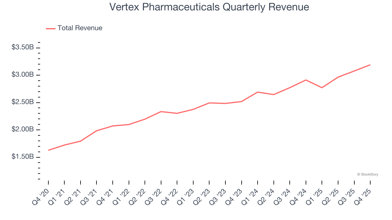 Vertex Pharmaceuticals's (NASDAQ:VRTX) Q4 CY2025: Beats On Revenue -  StockStory