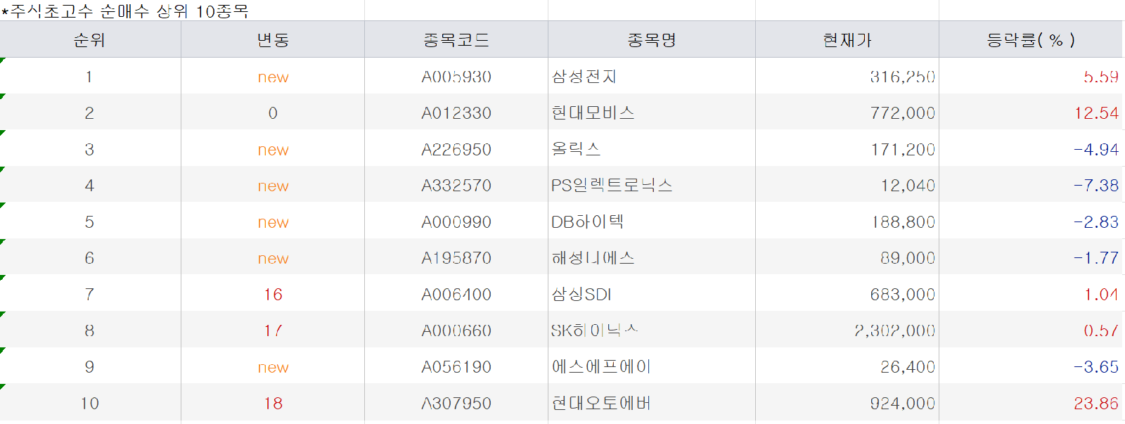 삼성전자·삼전닉스, 5월29일 초고수 매수 상위권 집중