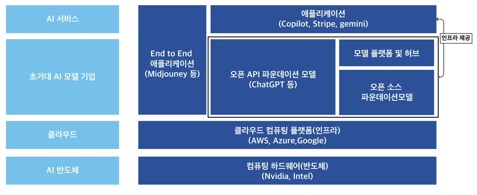 생성형 AI 산업 구조 (밸류체인)