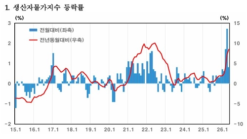 5월 생산자물가 0.8%↑, 위탁매매 수수료 22.2% 급증