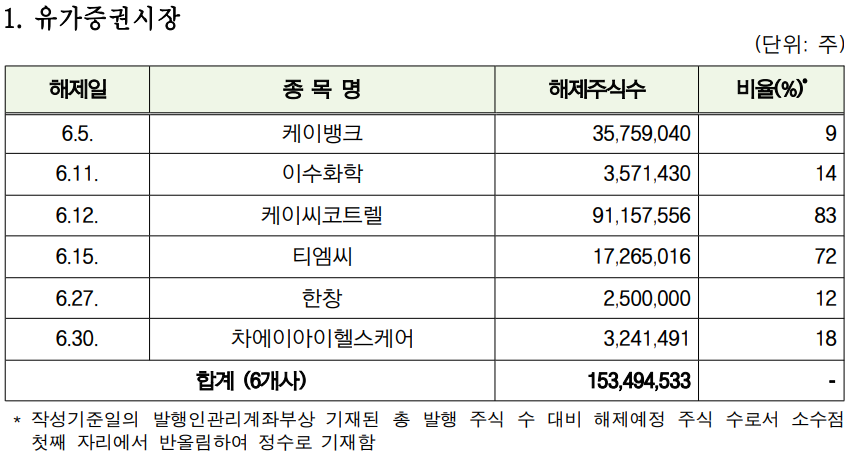 다음 달 케이뱅크 포함 54개사 3억385만주 의무보유 해제