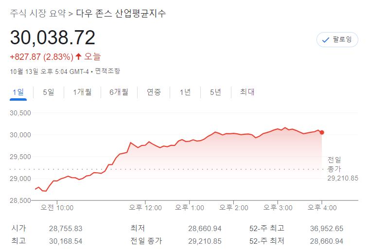 미국 물가 발표 앞두고 뉴욕, 반도체주 큰 급등락