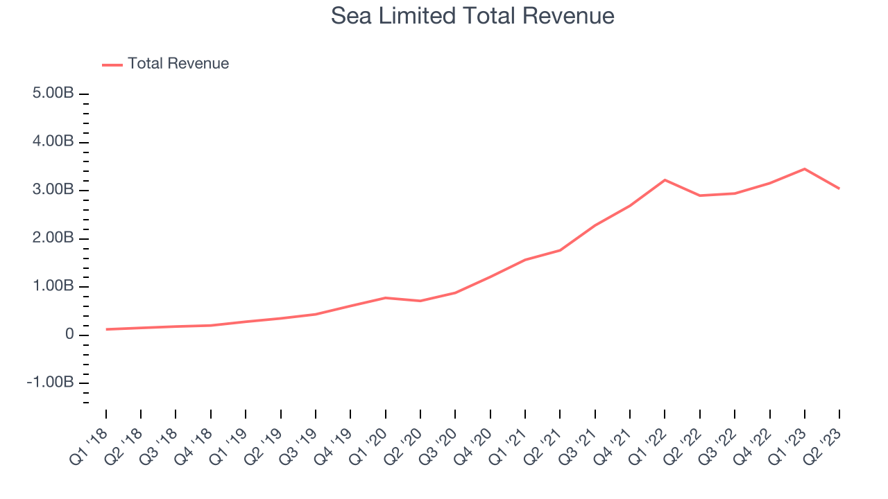 Sea Limited's (NYSE:SE) Q1 Earnings Results: Revenue In Line With ...