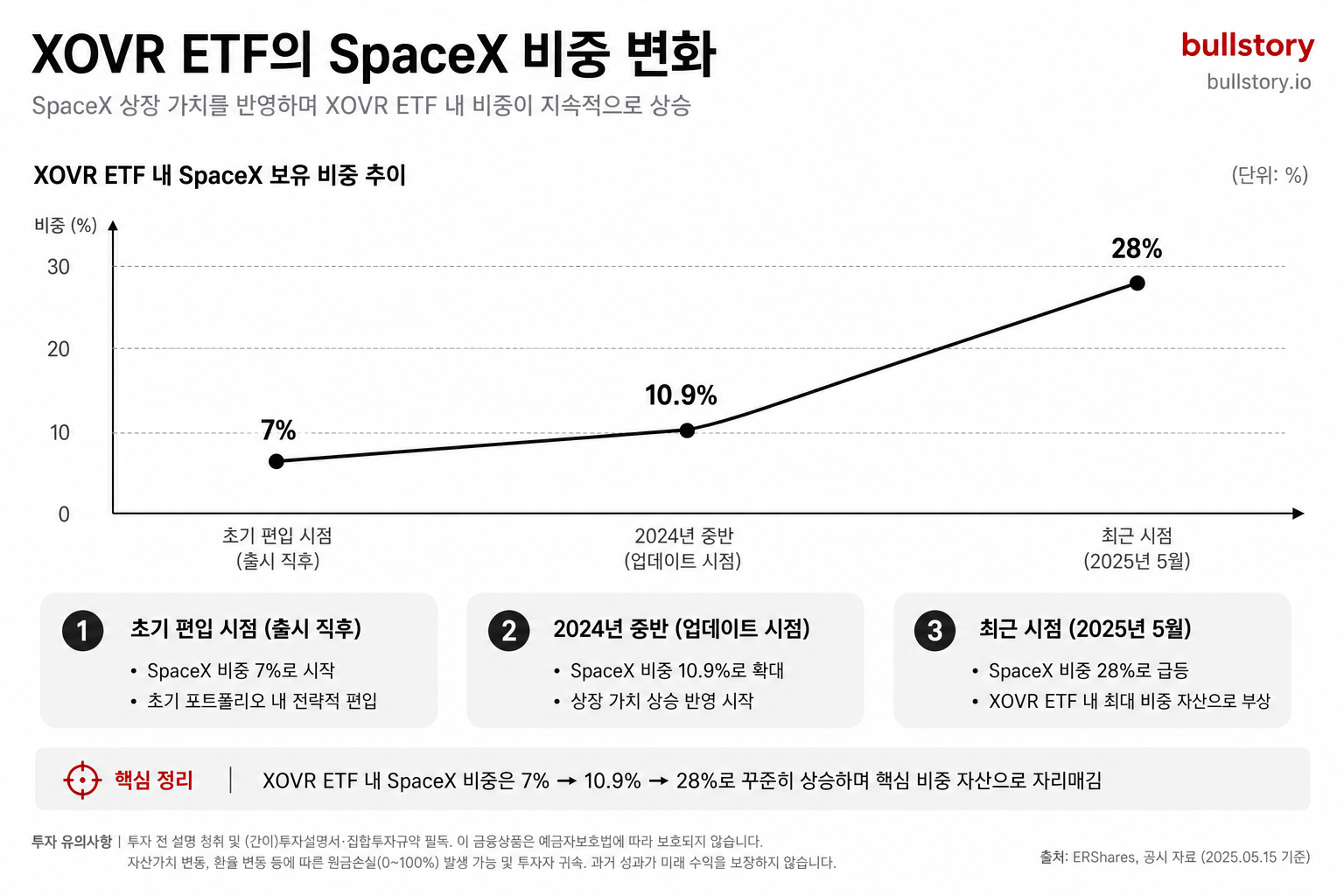 XOVR의 SpaceX 비중 변화가 핵심이므로 숫자 흐름을 차트로 보여주는 것이 적합