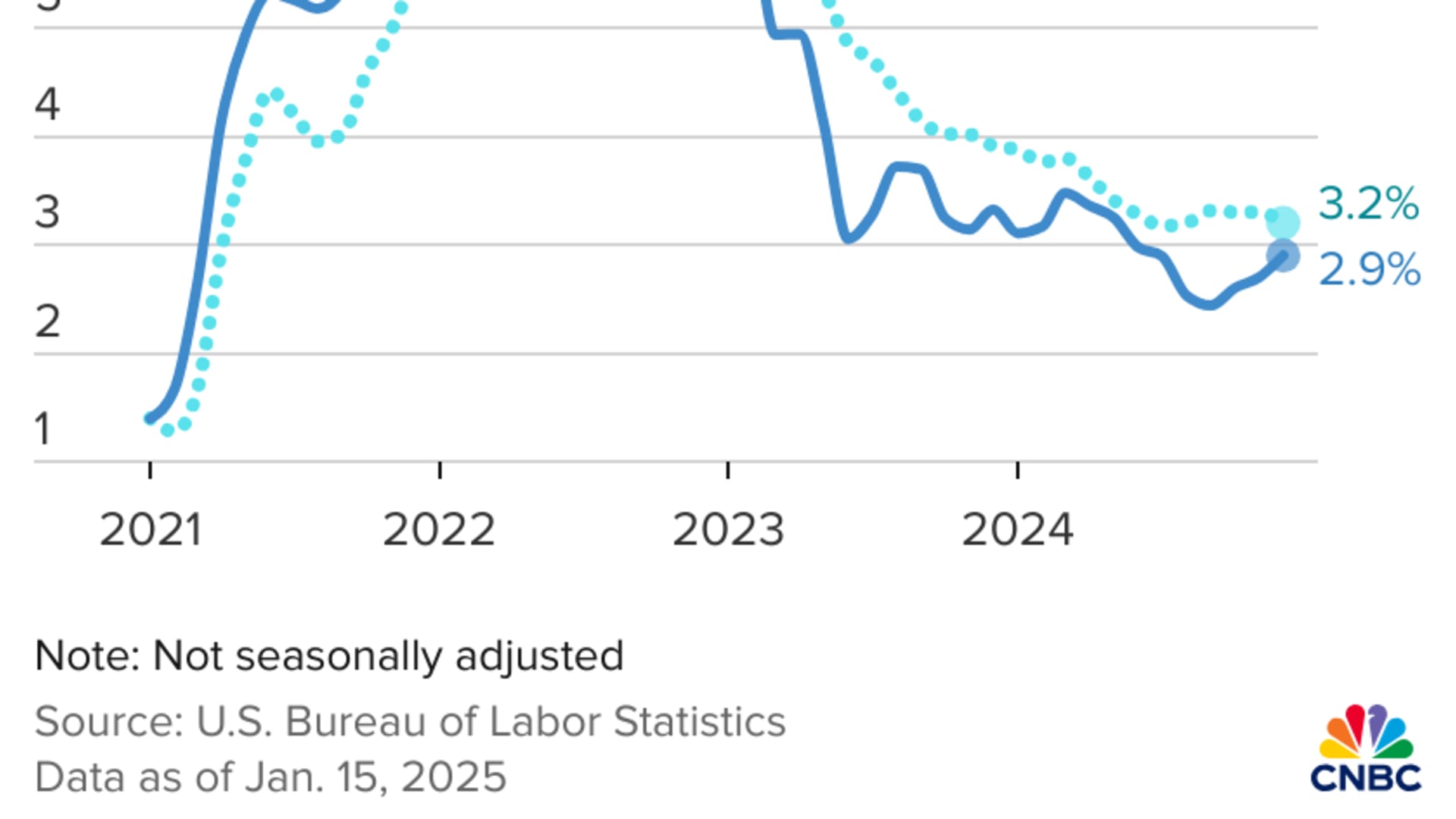 Here's the inflation breakdown for December 2024 — in one chart - NBC ...