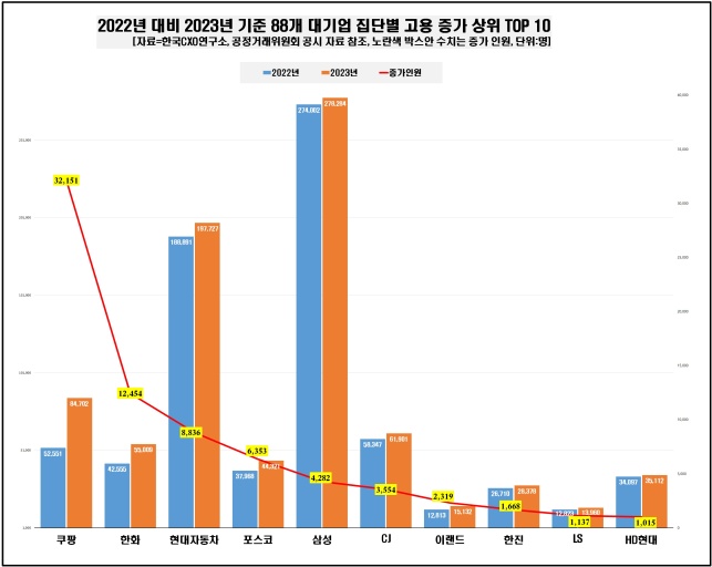 캐나다 6월 고용 18,000명 증가, 실업률 6.5%로 하락