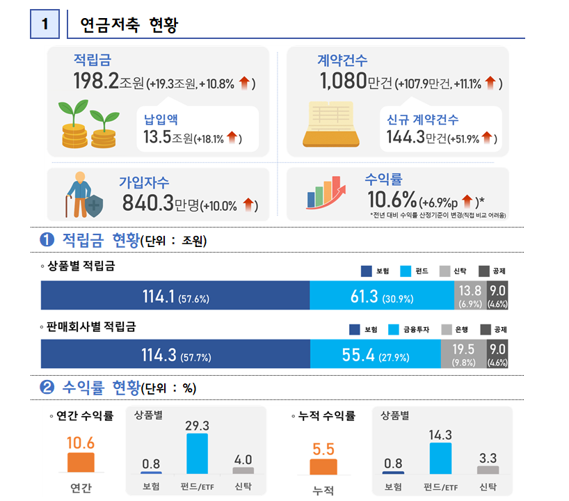 연금저축 200조 시대, 미래에셋 3,000억 자사주 발표