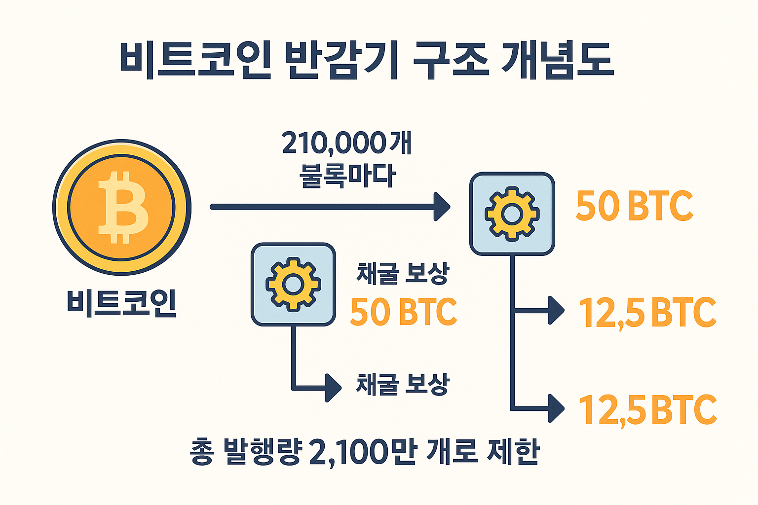 비트코인 반감기와 공급 구조