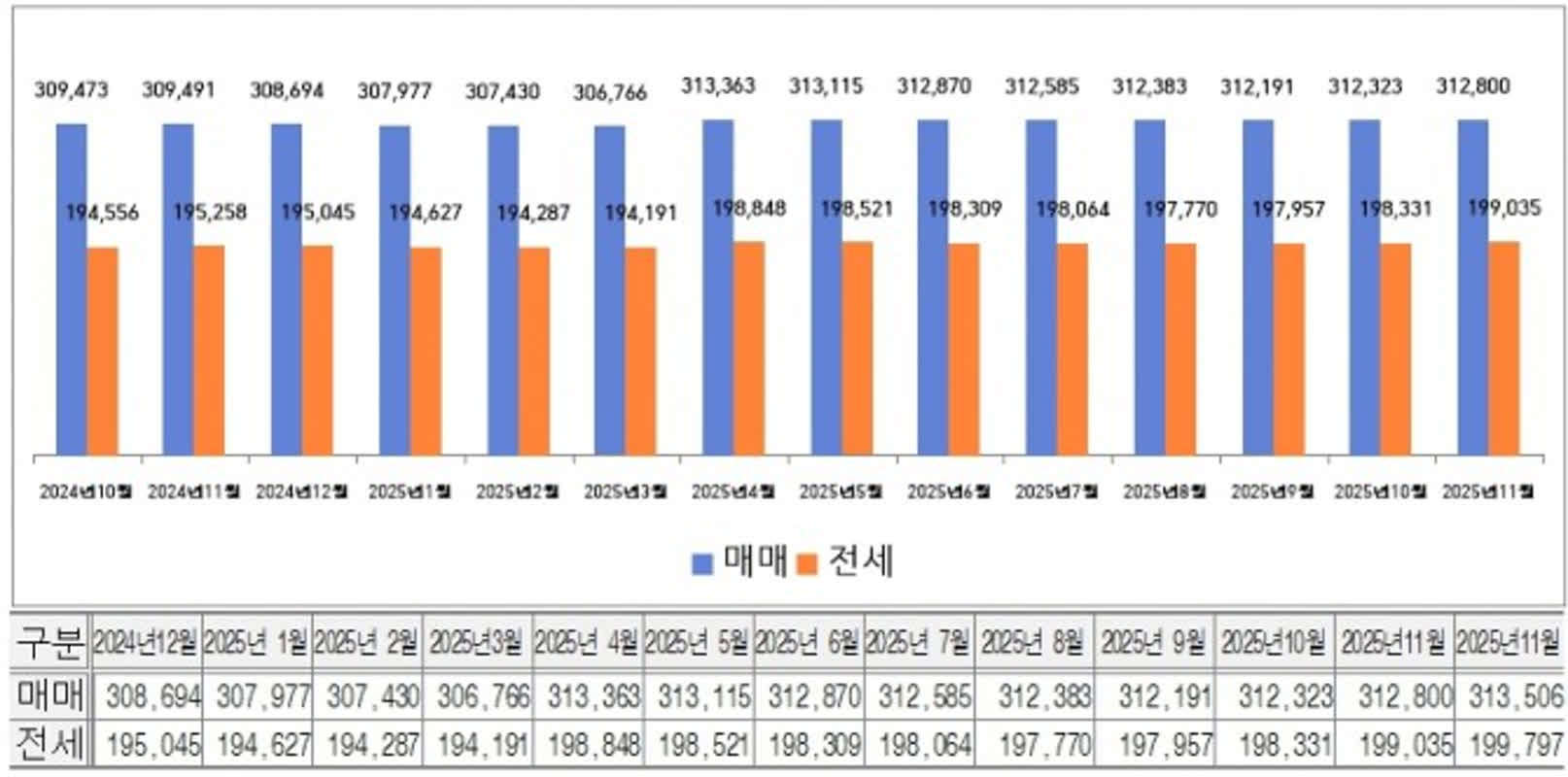 미국 주택가격 지수 3월 441.50, 상승세 둔화